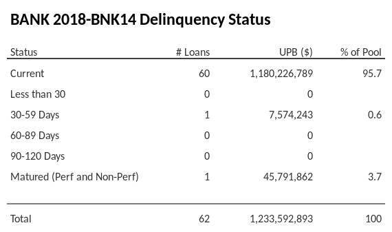 BANK 2018-BNK14 has 95.7% of its pool in "Current" status.