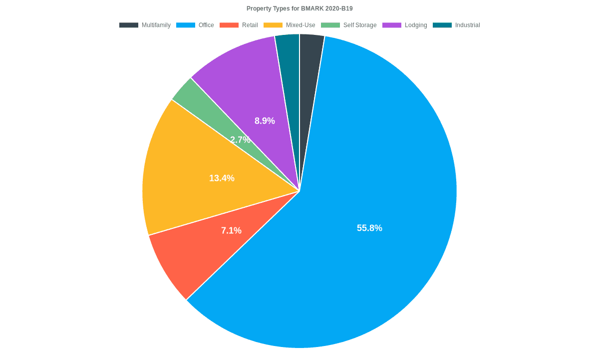 55.8% of the BMARK 2020-B19 loans are backed by office collateral.