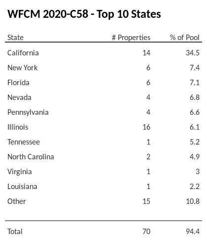 The top 10 states where collateral for WFCM 2020-C58 reside. WFCM 2020-C58 has 34.5% of its pool located in the state of California.