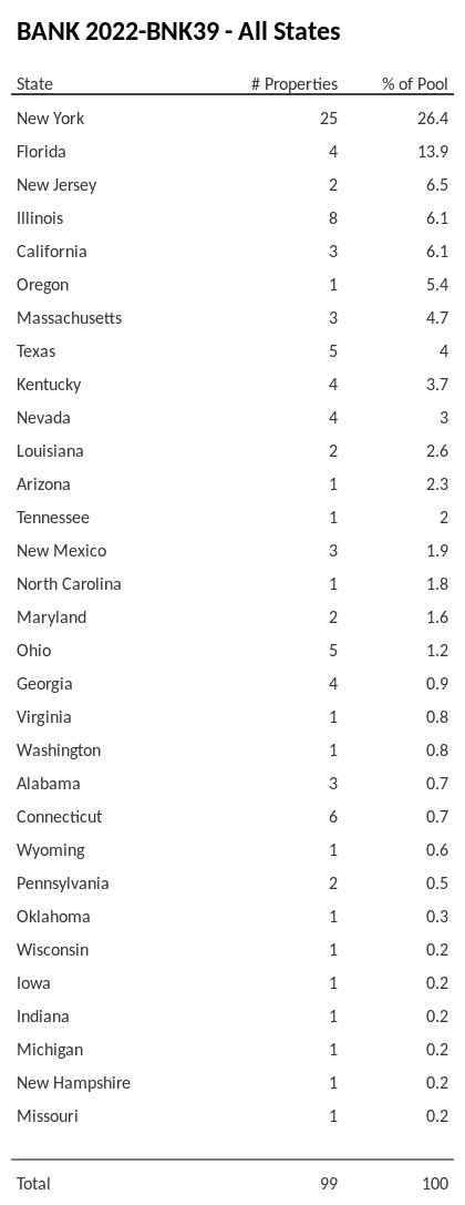 BANK 2022-BNK39 has 26.4% of its pool located in the state of New York.