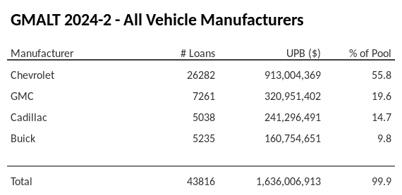 GMALT 2024-2 has 55.8% of its pool in Chevrolet automobiles.