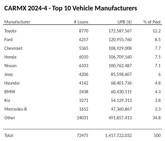 The top 10 vehicle manufacturers in the collateral pool for CARMX 2024-4. CARMX 2024-4 has 12.2% of its pool in Toyota automobiles.