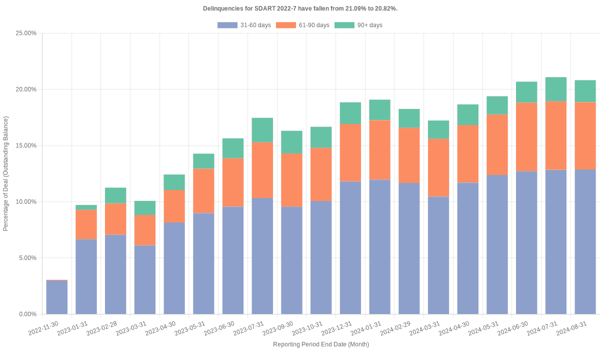 Delinquencies for Santander Drive 2022-7 have fallen from 21.09% to 20.82%.