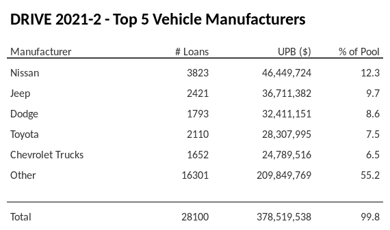 The top 5 vehicle manufacturers in the collateral pool for DRIVE 2021-2. DRIVE 2021-2 has 12.3% of its pool in Nissan automobiles.