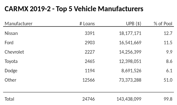 The top 5 vehicle manufacturers in the collateral pool for CARMX 2019-2. CARMX 2019-2 has 12.7% of its pool in Nissan automobiles.