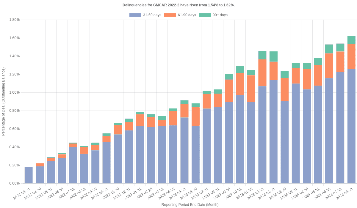 Delinquencies for GMFC 2022-2 remain at 1.59%.