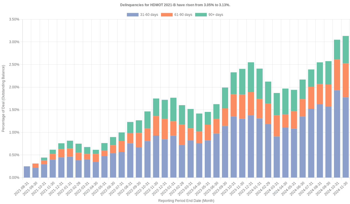 Delinquencies for Harley-Davidson Motorcycle 2021-B have risen from 3.05% to 3.13%.