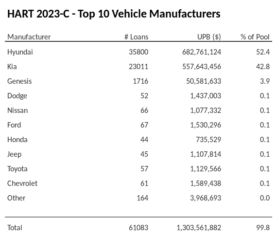 The top 10 vehicle manufacturers in the collateral pool for HART 2023-C. HART 2023-C has 52.4% of its pool in Hyundai automobiles.