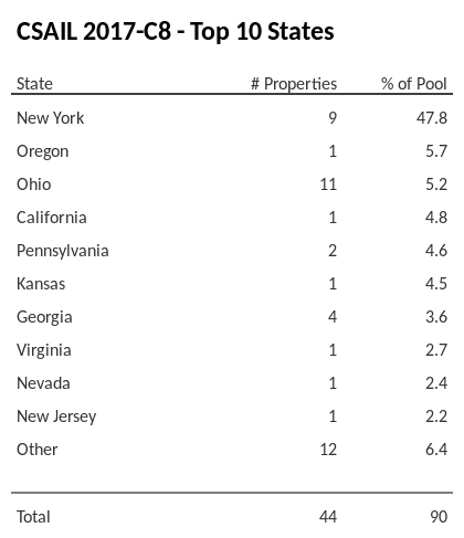 The top 10 states where collateral for CSAIL 2017-C8 reside. CSAIL 2017-C8 has 47.8% of its pool located in the state of New York.