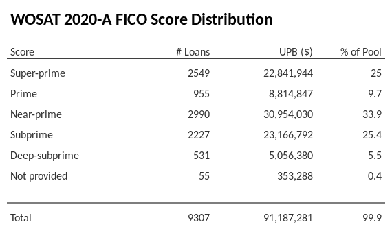 WOSAT 2020-A has 34% of its pool with Near-prime FICO scores.