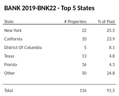 The top 5 states where collateral for BANK 2019-BNK22 reside. BANK 2019-BNK22 has 25.5% of its pool located in the state of New York.