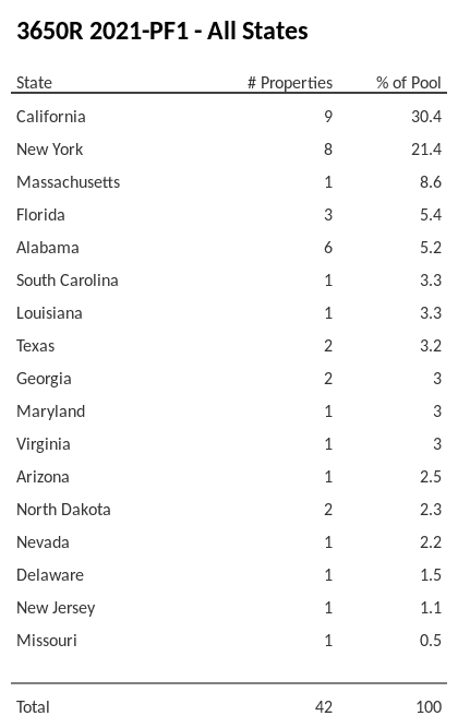 3650R 2021-PF1 has 30.4% of its pool located in the state of California.