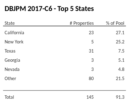 The top 5 states where collateral for DBJPM 2017-C6 reside. DBJPM 2017-C6 has 27.1% of its pool located in the state of California.