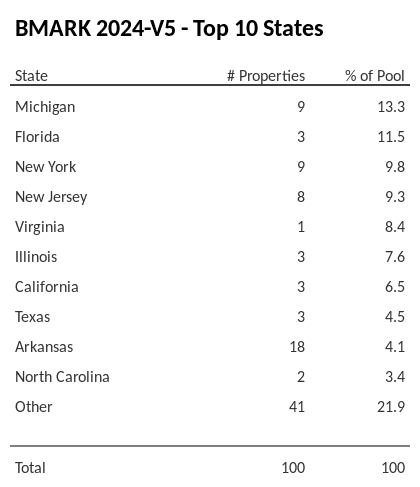 The top 10 states where collateral for BMARK 2024-V5 reside. BMARK 2024-V5 has 13.3% of its pool located in the state of Michigan.