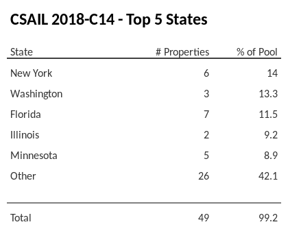 The top 5 states where collateral for CSAIL 2018-C14 reside. CSAIL 2018-C14 has 14% of its pool located in the state of New York.