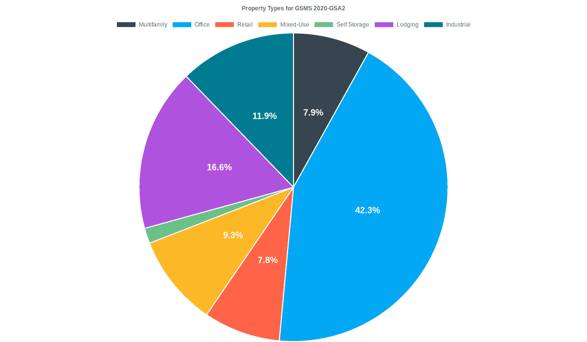 42.3% of the GSMS 2020-GSA2 loans are backed by office collateral.