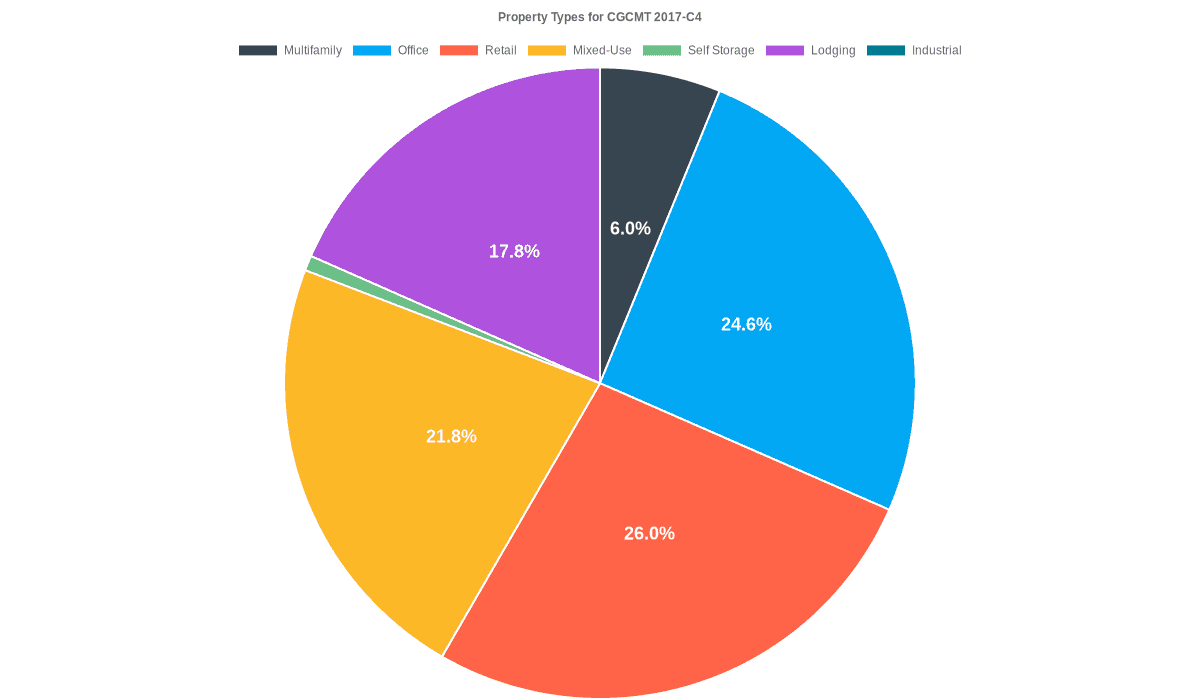 24.6% of the CGCMT 2017-C4 loans are backed by office collateral.