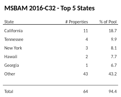 The top 5 states where collateral for MSBAM 2016-C32 reside. MSBAM 2016-C32 has 18.7% of its pool located in the state of California.