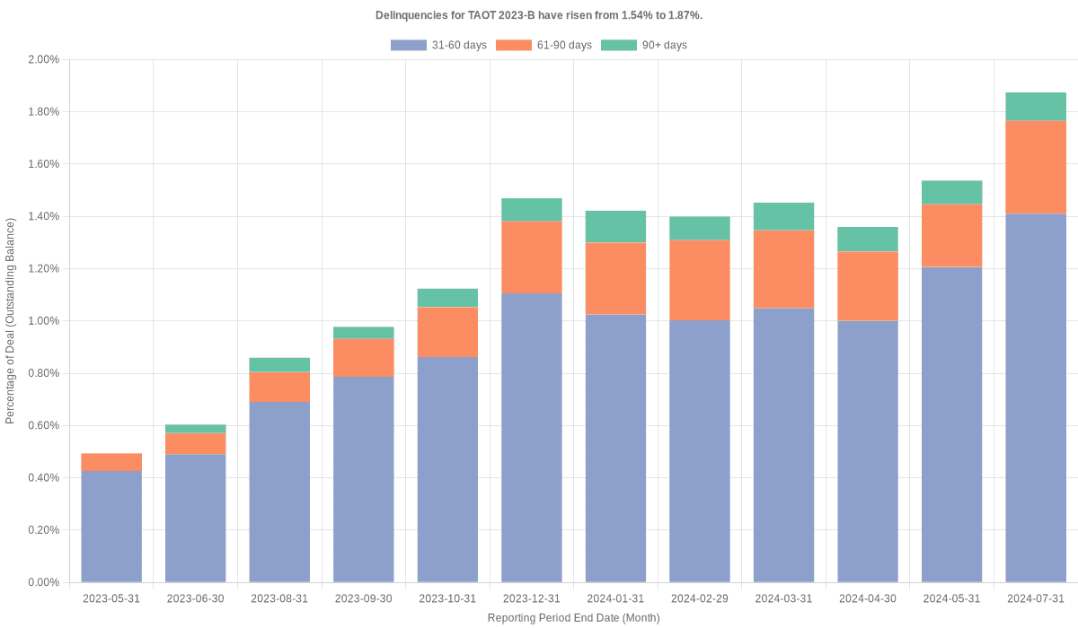 Delinquencies for Toyota 2023-B  remain at 1.84%.