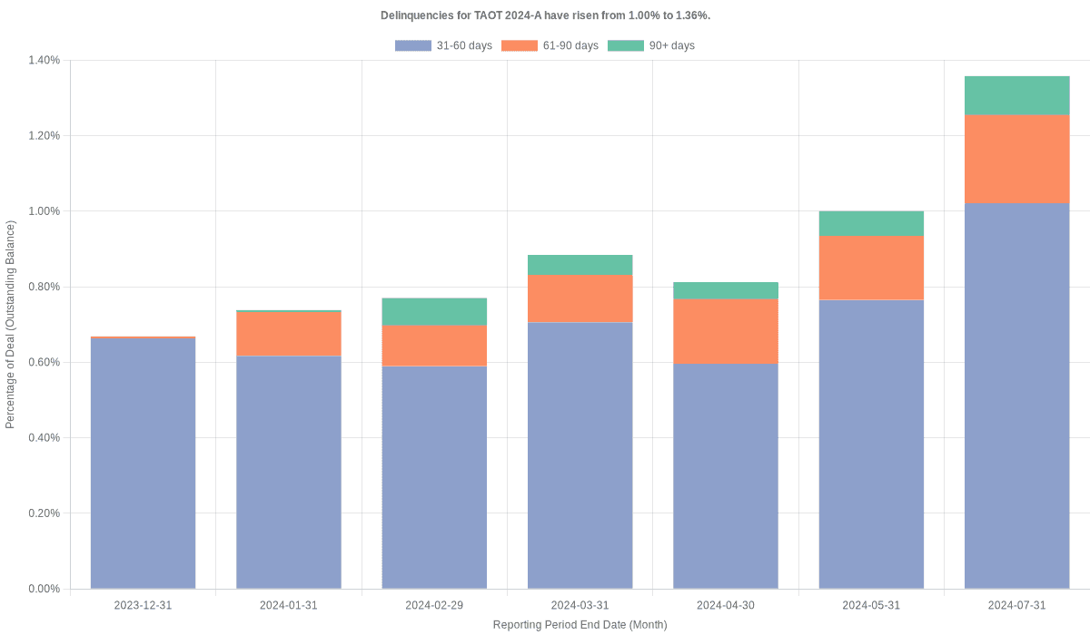 Delinquencies for Toyota 2024-A  remain at 1.31%.