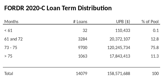 FORDR 2020-C has 76.4% of its pool with a loan term between 73 - 75 months.