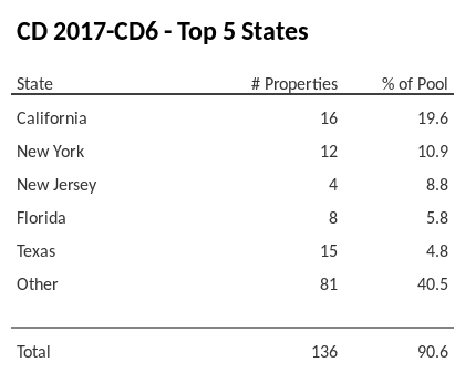 The top 5 states where collateral for CD 2017-CD6 reside. CD 2017-CD6 has 19.6% of its pool located in the state of California.