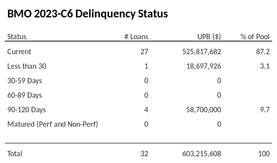 BMO 2023-C6 has 87.2% of its pool in "Current" status.