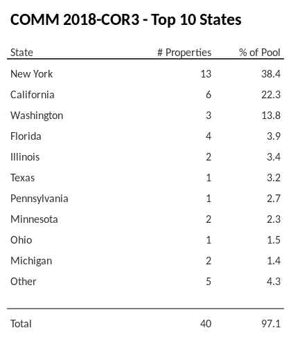 The top 10 states where collateral for COMM 2018-COR3 reside. COMM 2018-COR3 has 38.4% of its pool located in the state of New York.