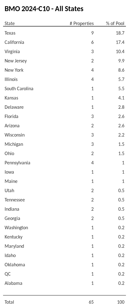 BMO 2024-C10 has 18.7% of its pool located in the state of Texas.