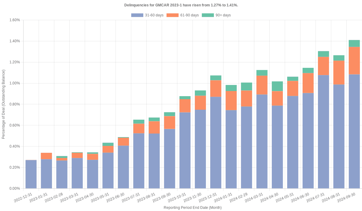 Delinquencies for GMFC 2023-1 have risen from 1.27% to 1.41%.