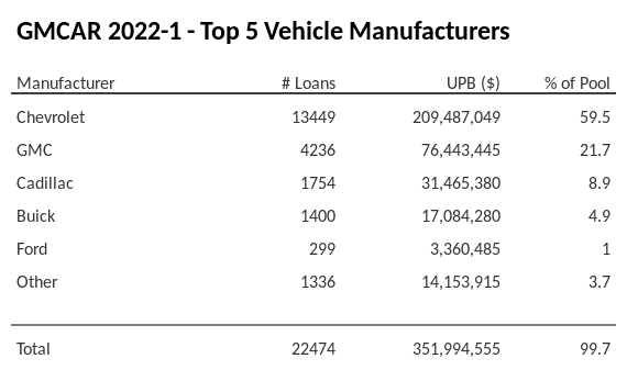 The top 5 vehicle manufacturers in the collateral pool for GMCAR 2022-1. GMCAR 2022-1 has 59.5% of its pool in Chevrolet automobiles.