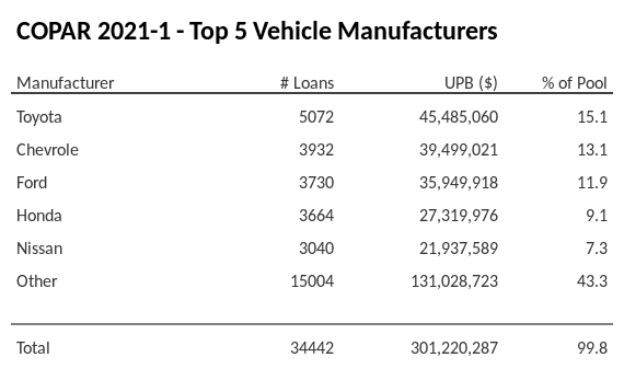 The top 5 vehicle manufacturers in the collateral pool for COPAR 2021-1. COPAR 2021-1 has 15.1% of its pool in Toyota automobiles.