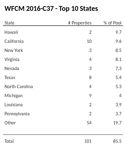 The top 10 states where collateral for WFCM 2016-C37 reside. WFCM 2016-C37 has 9.7% of its pool located in the state of Hawaii.