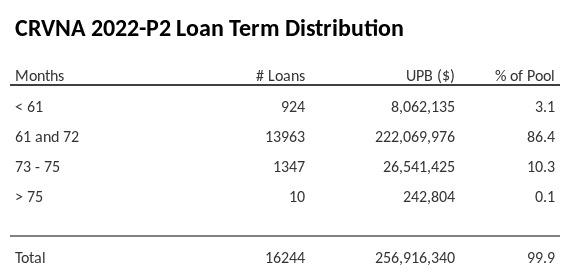 CRVNA 2022-P2 has 86.4% of its pool with a loan term 61 and 72 months.