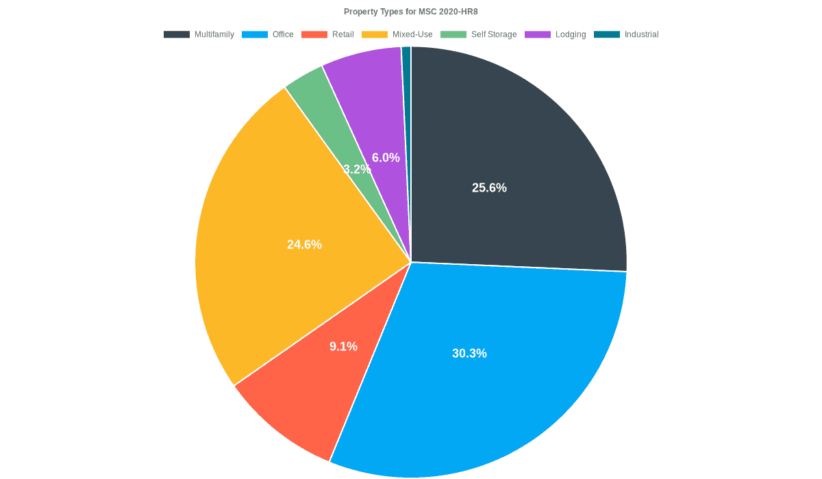 30.3% of the MSC 2020-HR8 loans are backed by office collateral.