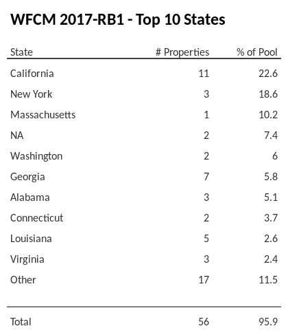 The top 10 states where collateral for WFCM 2017-RB1 reside. WFCM 2017-RB1 has 22.6% of its pool located in the state of California.