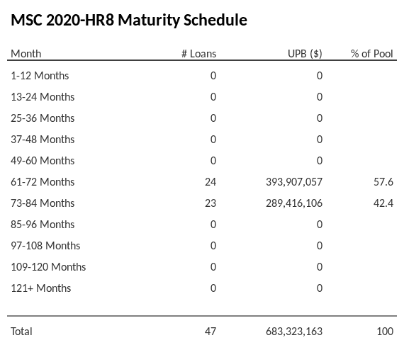 MSC 2020-HR8 has 57.6% of its pool maturing in 61-72 Months.