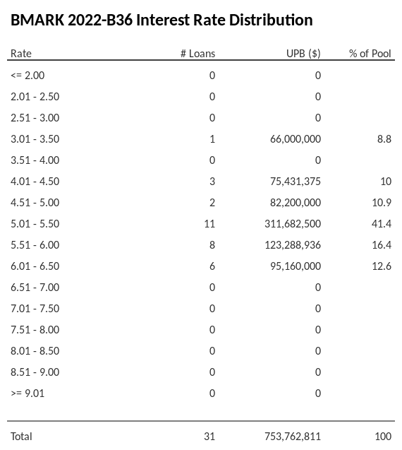 BMARK 2022-B36 has 41.4% of its pool with interest rates 5.01 - 5.50.