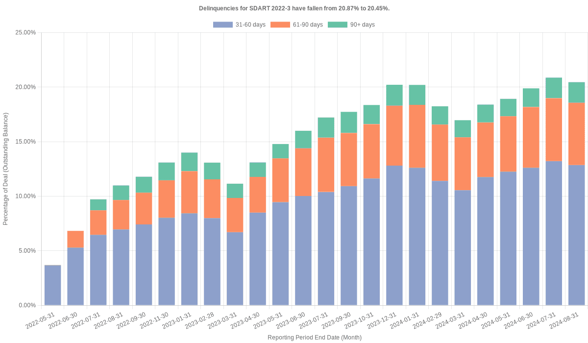 Delinquencies for Santander Drive 2022-3 have risen from 20.45% to 21.16%.