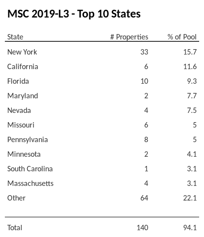 The top 10 states where collateral for MSC 2019-L3 reside. MSC 2019-L3 has 15.7% of its pool located in the state of New York.