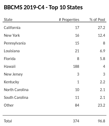 The top 10 states where collateral for BBCMS 2019-C4 reside. BBCMS 2019-C4 has 27.2% of its pool located in the state of California.