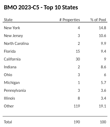 The top 10 states where collateral for BMO 2023-C5 reside. BMO 2023-C5 has 14.8% of its pool located in the state of New York.