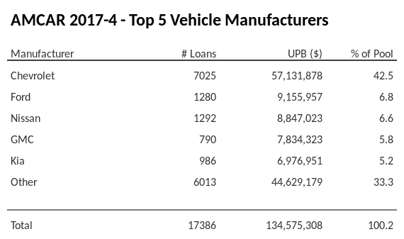 The top 5 vehicle manufacturers in the collateral pool for AMCAR 2017-4. AMCAR 2017-4 has 42.5% of its pool in Chevrolet automobiles.