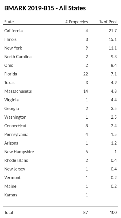 BMARK 2019-B15 has 21.7% of its pool located in the state of California.