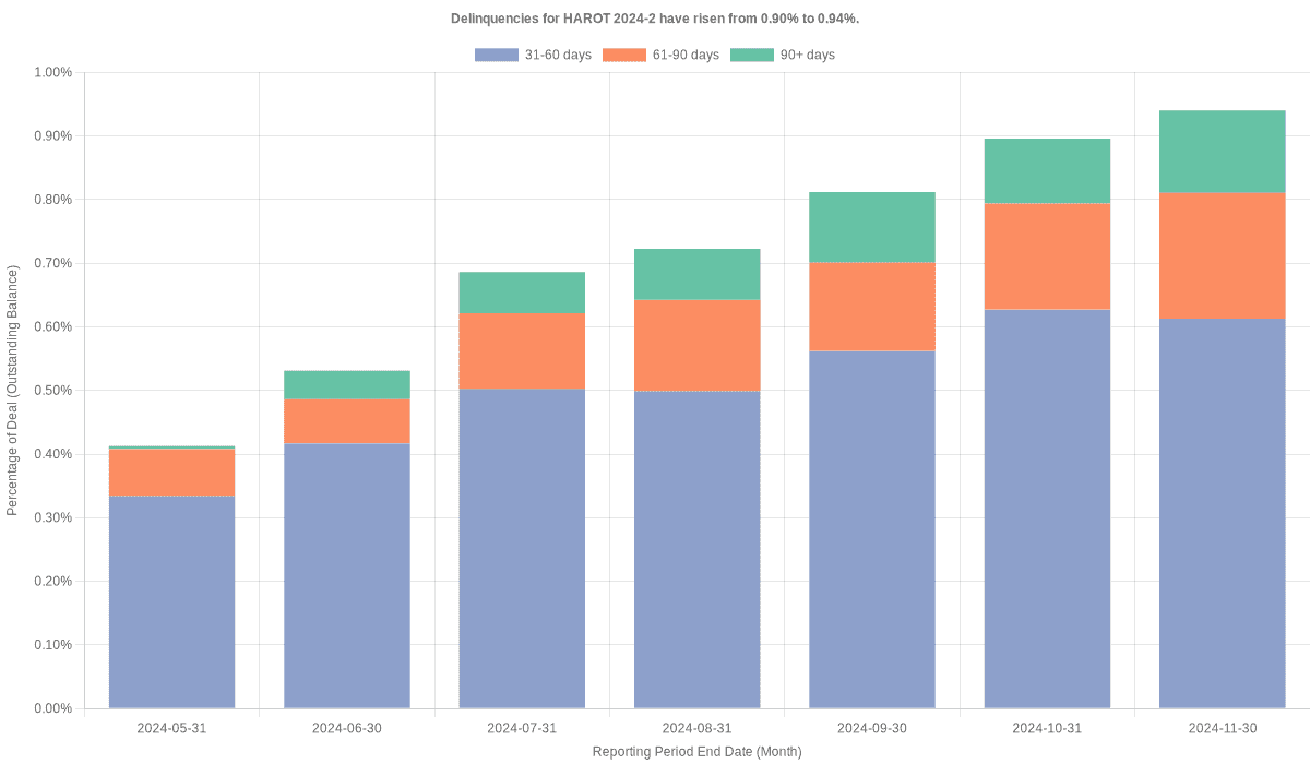 Delinquencies for Honda 2024-2  have risen from 0.90% to 0.94%.