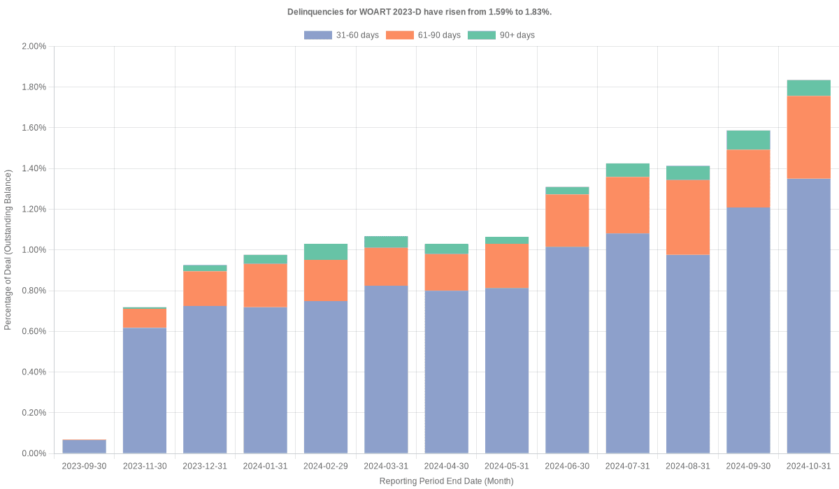 Delinquencies for World Omni 2023-D remain at 1.82%.