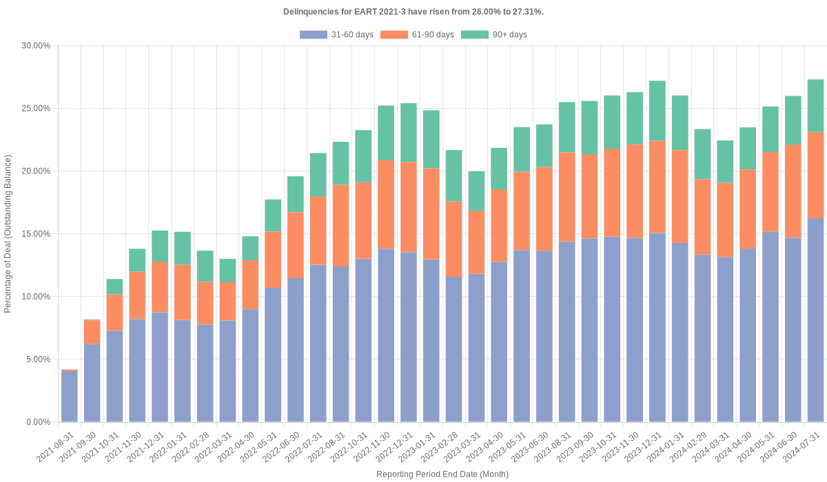 Delinquencies for Exeter 2021-3 have risen from 26.00% to 27.31%.