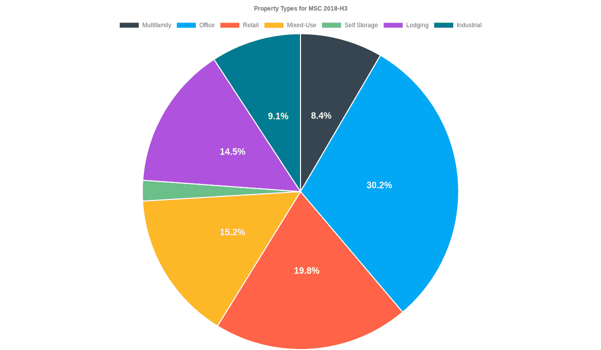 30.2% of the MSC 2018-H3 loans are backed by office collateral.