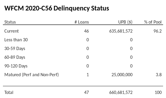 WFCM 2020-C56 has 96.2% of its pool in "Current" status.