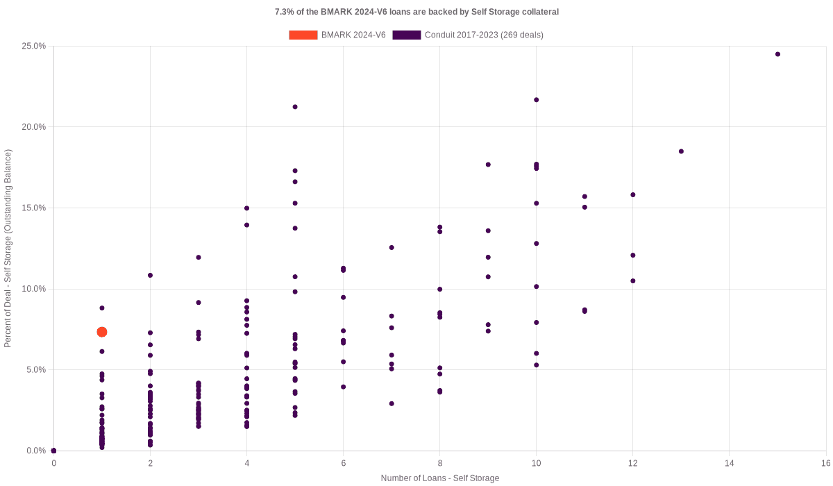 7.3% of the BMARK 2024-V6 loans are backed by self storage collateral
